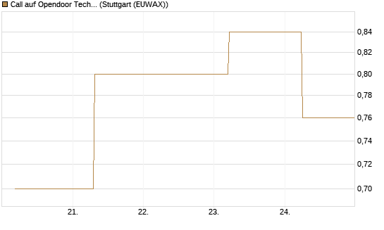 Call auf Opendoor Technologies [J.P. Morgan Structured Products B.V.] Chart