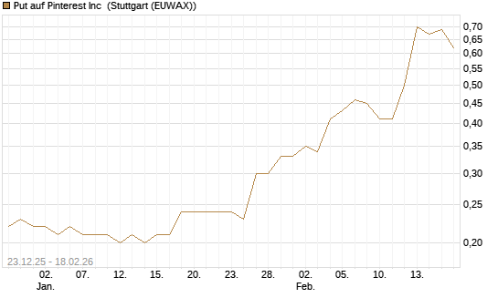 Put auf Pinterest Inc [J.P. Morgan Structured Products B.V.] Chart