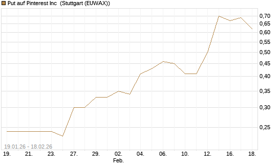 Put auf Pinterest Inc [J.P. Morgan Structured Products B.V.] Chart