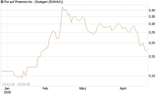 Put auf Pinterest Inc [J.P. Morgan Structured Products B.V.] Chart