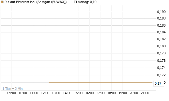 Put auf Pinterest Inc [J.P. Morgan Structured Products B.V.] Chart