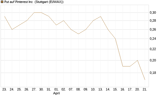 Put auf Pinterest Inc [J.P. Morgan Structured Products B.V.] Chart