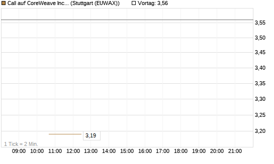 Call auf CoreWeave Inc [J.P. Morgan Structured Products B.V.] Chart