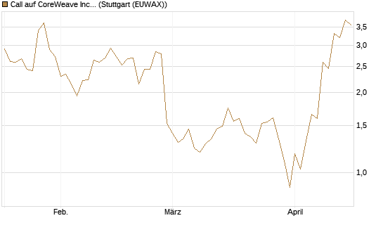Call auf CoreWeave Inc [J.P. Morgan Structured Products B.V.] Chart