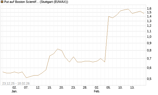 Put auf Boston Scientific [J.P. Morgan Structured Products B.V.] Chart