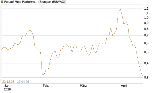 Put auf Meta Platforms [J.P. Morgan Structured Products B.V.] Chart