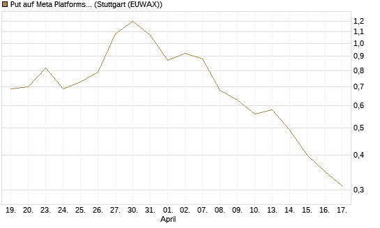 Put auf Meta Platforms [J.P. Morgan Structured Products B.V.] Chart