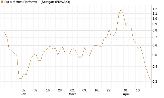 Put auf Meta Platforms [J.P. Morgan Structured Products B.V.] Chart
