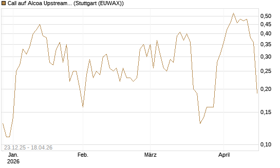 Call auf Alcoa Upstream Corp [J.P. Morgan Structured Products B.V.] Chart