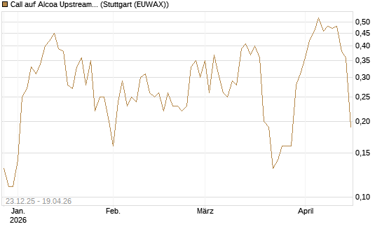 Call auf Alcoa Upstream Corp [J.P. Morgan Structured Products B.V.] Chart