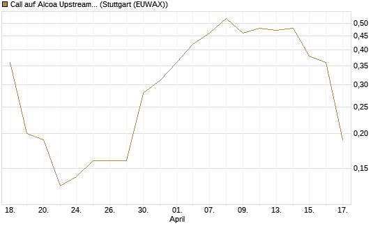 Call auf Alcoa Upstream Corp [J.P. Morgan Structured Products B.V.] Chart