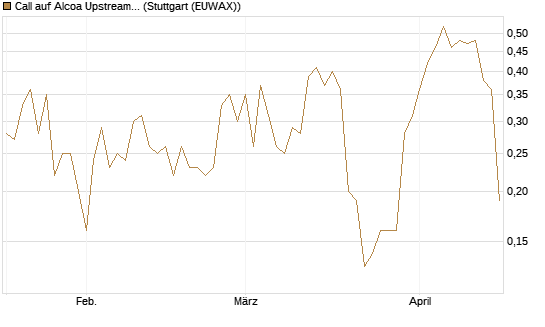 Call auf Alcoa Upstream Corp [J.P. Morgan Structured Products B.V.] Chart
