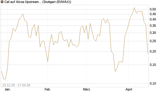 Call auf Alcoa Upstream Corp [J.P. Morgan Structured Products B.V.] Chart
