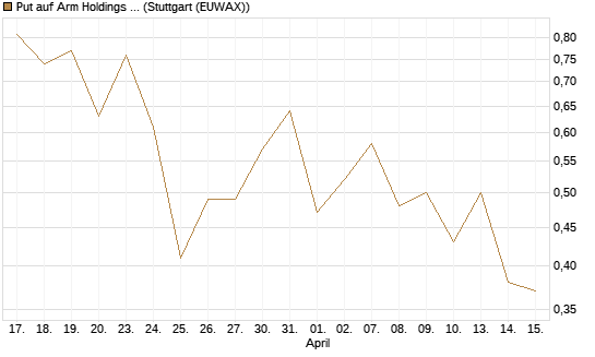 Put auf Arm Holdings plc. [ADR] [J.P. Morgan Structured Products B.V.] Chart