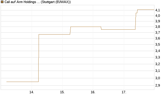Call auf Arm Holdings plc. [ADR] [J.P. Morgan Structured Products B.V.] Chart