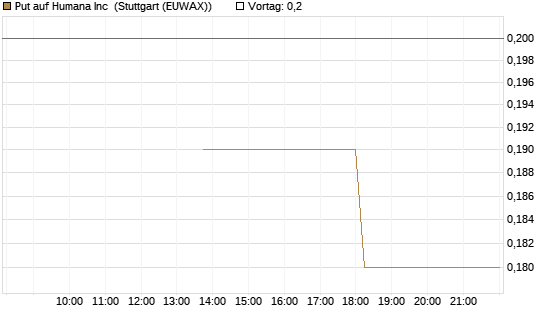 Put auf Humana Inc [J.P. Morgan Structured Products B.V.] Chart