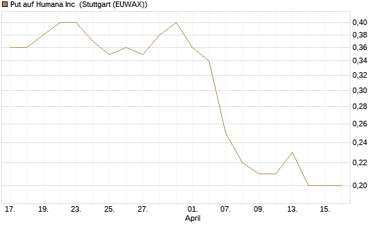 Put auf Humana Inc [J.P. Morgan Structured Products B.V.] Chart