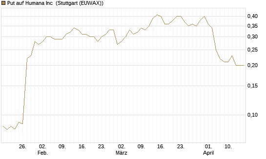 Put auf Humana Inc [J.P. Morgan Structured Products B.V.] Chart