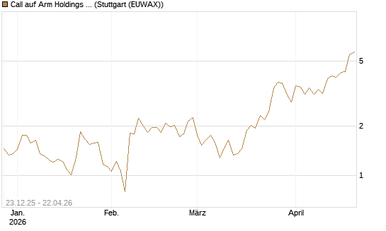 Call auf Arm Holdings plc. [ADR] [J.P. Morgan Structured Products B.V.] Chart