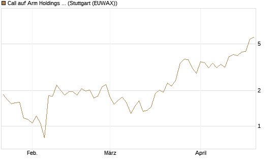 Call auf Arm Holdings plc. [ADR] [J.P. Morgan Structured Products B.V.] Chart