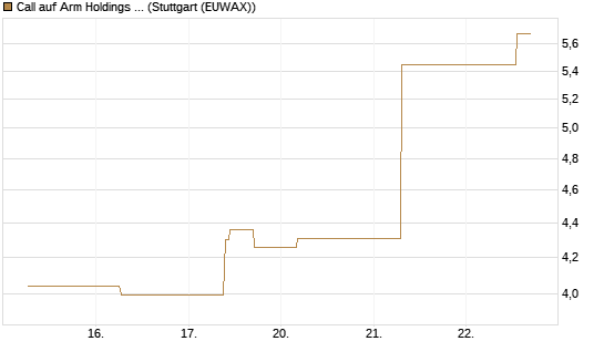 Call auf Arm Holdings plc. [ADR] [J.P. Morgan Structured Products B.V.] Chart
