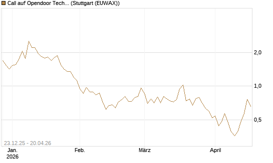 Call auf Opendoor Technologies [J.P. Morgan Structured Products B.V.] Chart