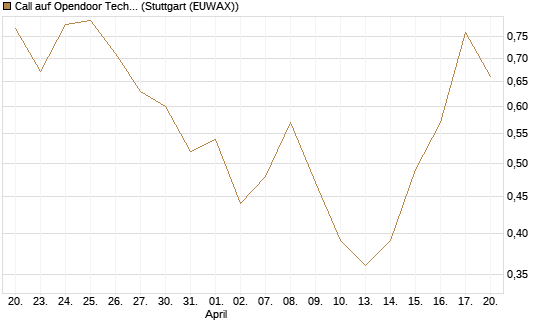 Call auf Opendoor Technologies [J.P. Morgan Structured Products B.V.] Chart