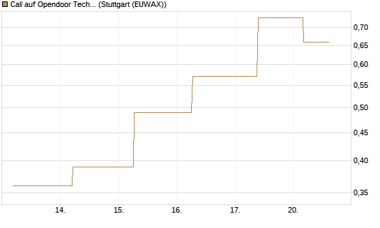 Call auf Opendoor Technologies [J.P. Morgan Structured Products B.V.] Chart