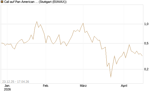 Call auf Pan American Silver [J.P. Morgan Structured Products B.V.] Chart