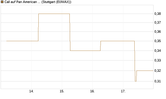 Call auf Pan American Silver [J.P. Morgan Structured Products B.V.] Chart