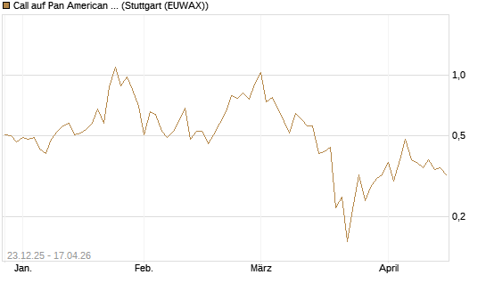 Call auf Pan American Silver [J.P. Morgan Structured Products B.V.] Chart