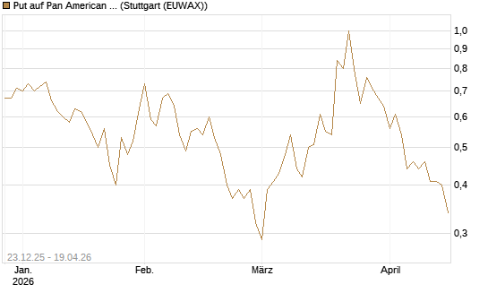Put auf Pan American Silver [J.P. Morgan Structured Products B.V.] Chart
