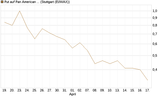 Put auf Pan American Silver [J.P. Morgan Structured Products B.V.] Chart