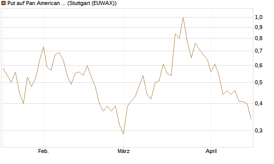 Put auf Pan American Silver [J.P. Morgan Structured Products B.V.] Chart