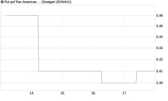 Put auf Pan American Silver [J.P. Morgan Structured Products B.V.] Chart