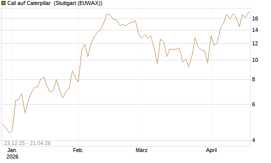 Call auf Caterpillar [J.P. Morgan Structured Products B.V.] Chart
