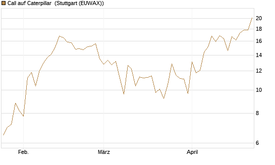 Call auf Caterpillar [J.P. Morgan Structured Products B.V.] Chart