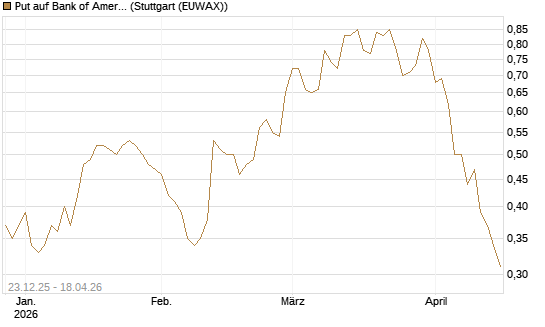 Put auf Bank of America [J.P. Morgan Structured Products B.V.] Chart