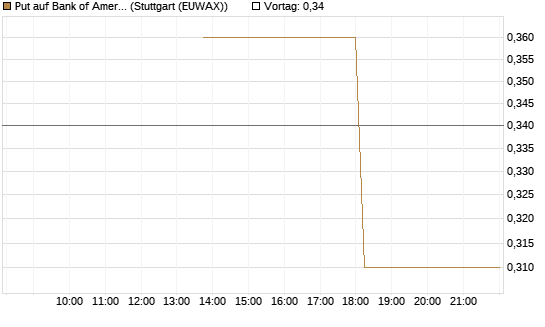 Put auf Bank of America [J.P. Morgan Structured Products B.V.] Chart