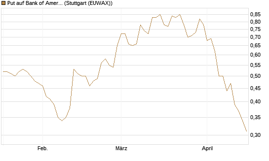Put auf Bank of America [J.P. Morgan Structured Products B.V.] Chart