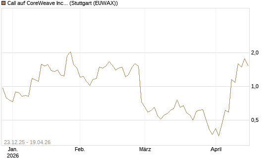 Call auf CoreWeave Inc [J.P. Morgan Structured Products B.V.] Chart