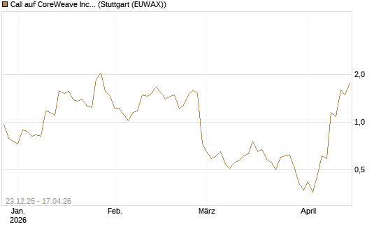 Call auf CoreWeave Inc [J.P. Morgan Structured Products B.V.] Chart