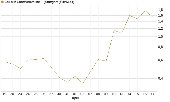 Call auf CoreWeave Inc [J.P. Morgan Structured Products B.V.] Chart