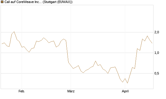 Call auf CoreWeave Inc [J.P. Morgan Structured Products B.V.] Chart