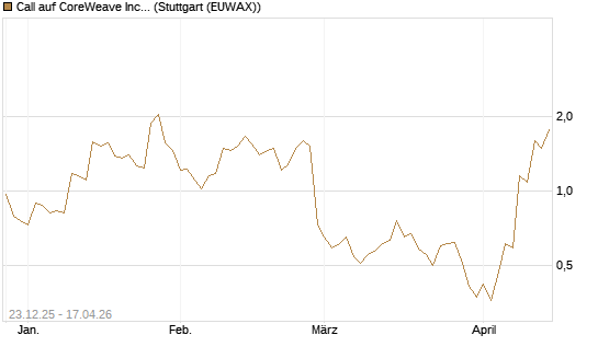 Call auf CoreWeave Inc [J.P. Morgan Structured Products B.V.] Chart