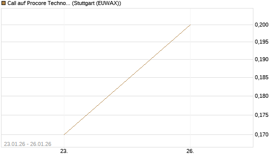 Call auf Procore Technologies Inc [J.P. Morgan Structured Products B.V.] Chart