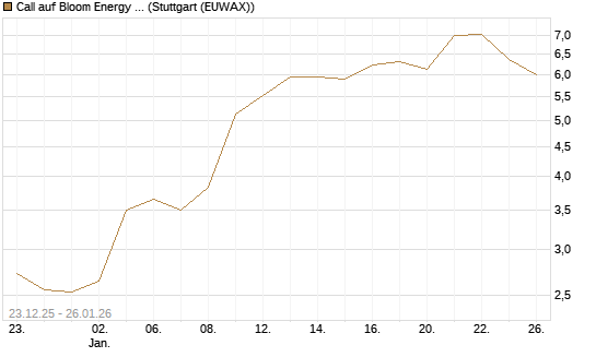 Call auf Bloom Energy A [J.P. Morgan Structured Products B.V.] Chart