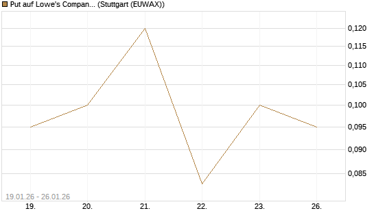 Put auf Lowe's Companies [J.P. Morgan Structured Products B.V.] Chart