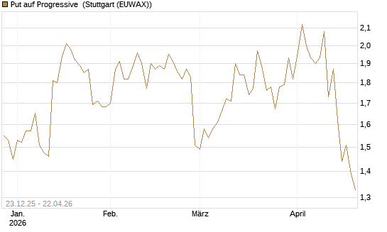 Put auf Progressive [J.P. Morgan Structured Products B.V.] Chart