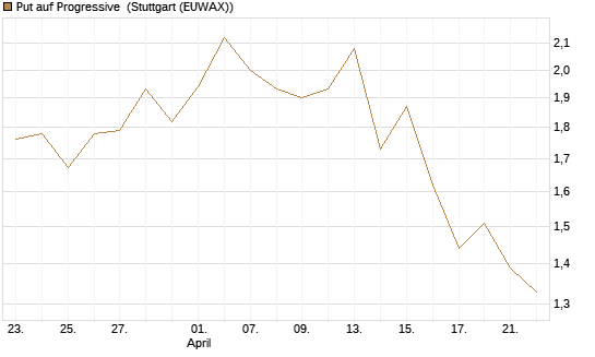 Put auf Progressive [J.P. Morgan Structured Products B.V.] Chart